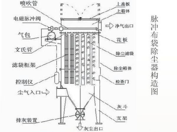 石灰窯布袋除塵器結(jié)構(gòu)圖,工作流程及組成部件 石灰窯布袋除塵器結(jié)構(gòu)圖,工作流程及組成部件